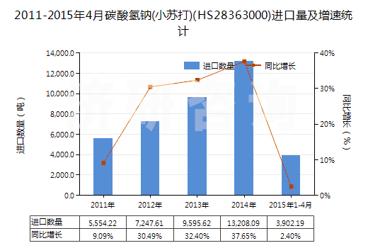 2011-2015年4月碳酸氫鈉(小蘇打)(HS28363000)進口量及增速統(tǒng)計